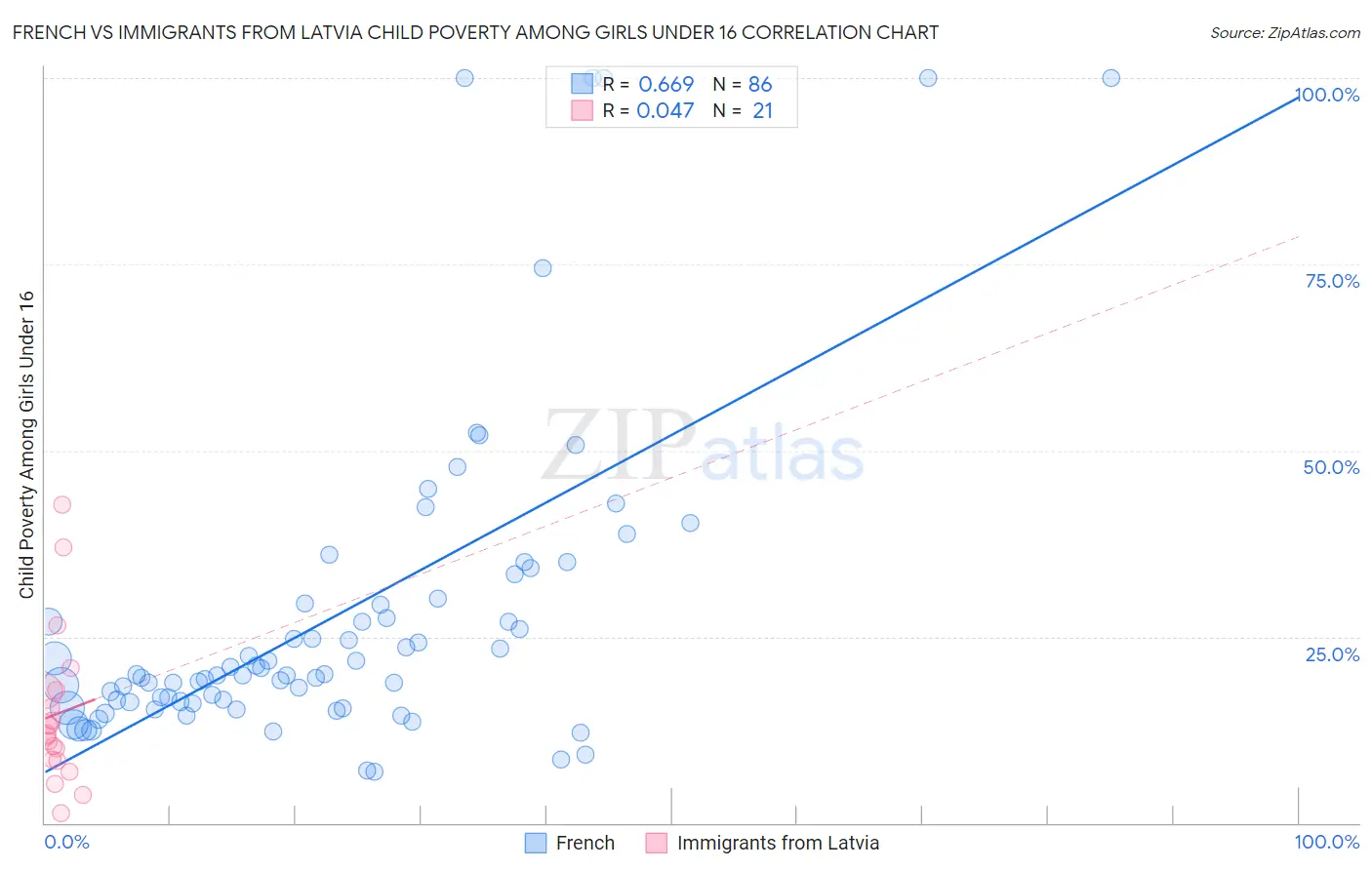 French vs Immigrants from Latvia Child Poverty Among Girls Under 16