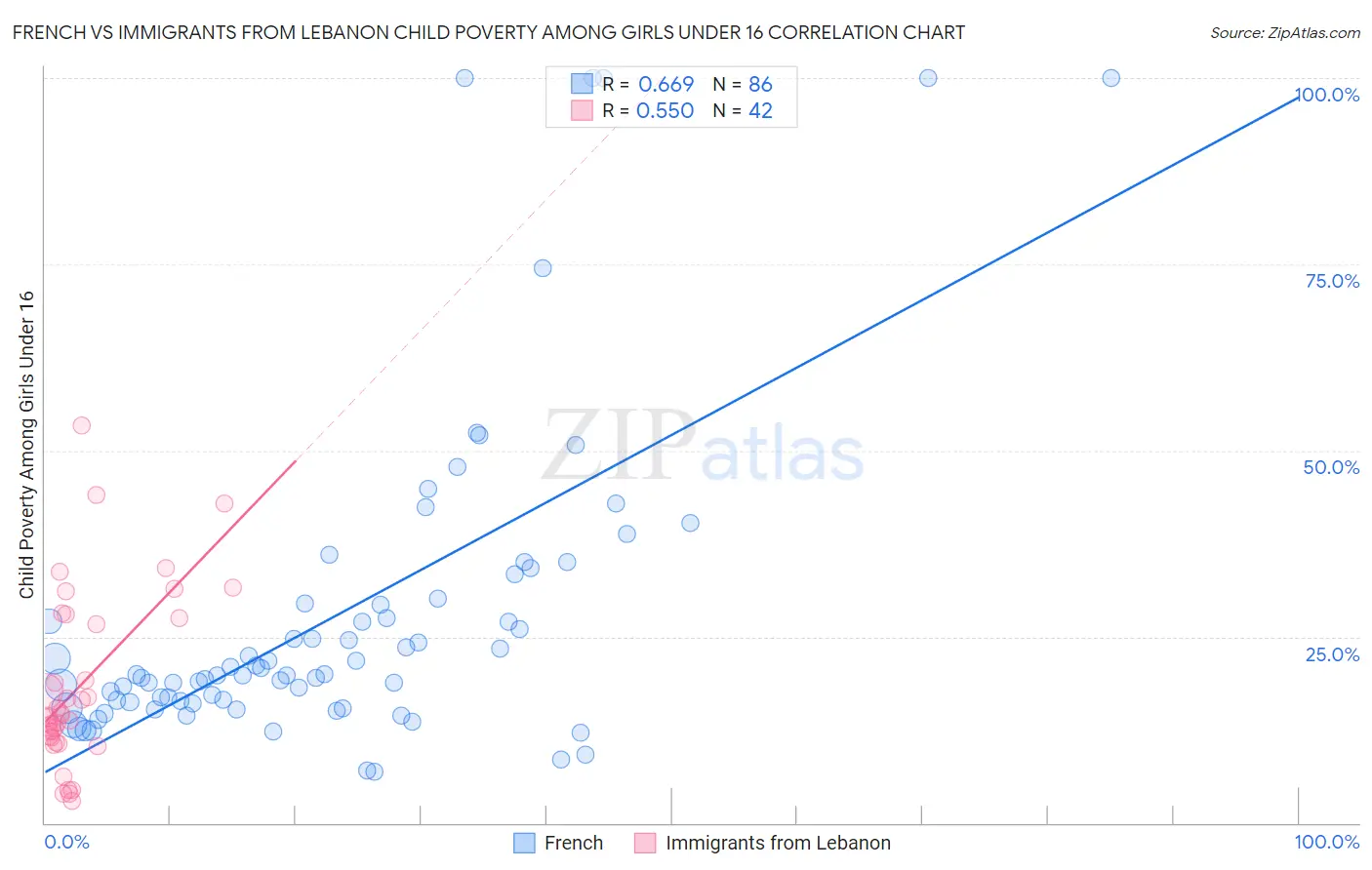 French vs Immigrants from Lebanon Child Poverty Among Girls Under 16