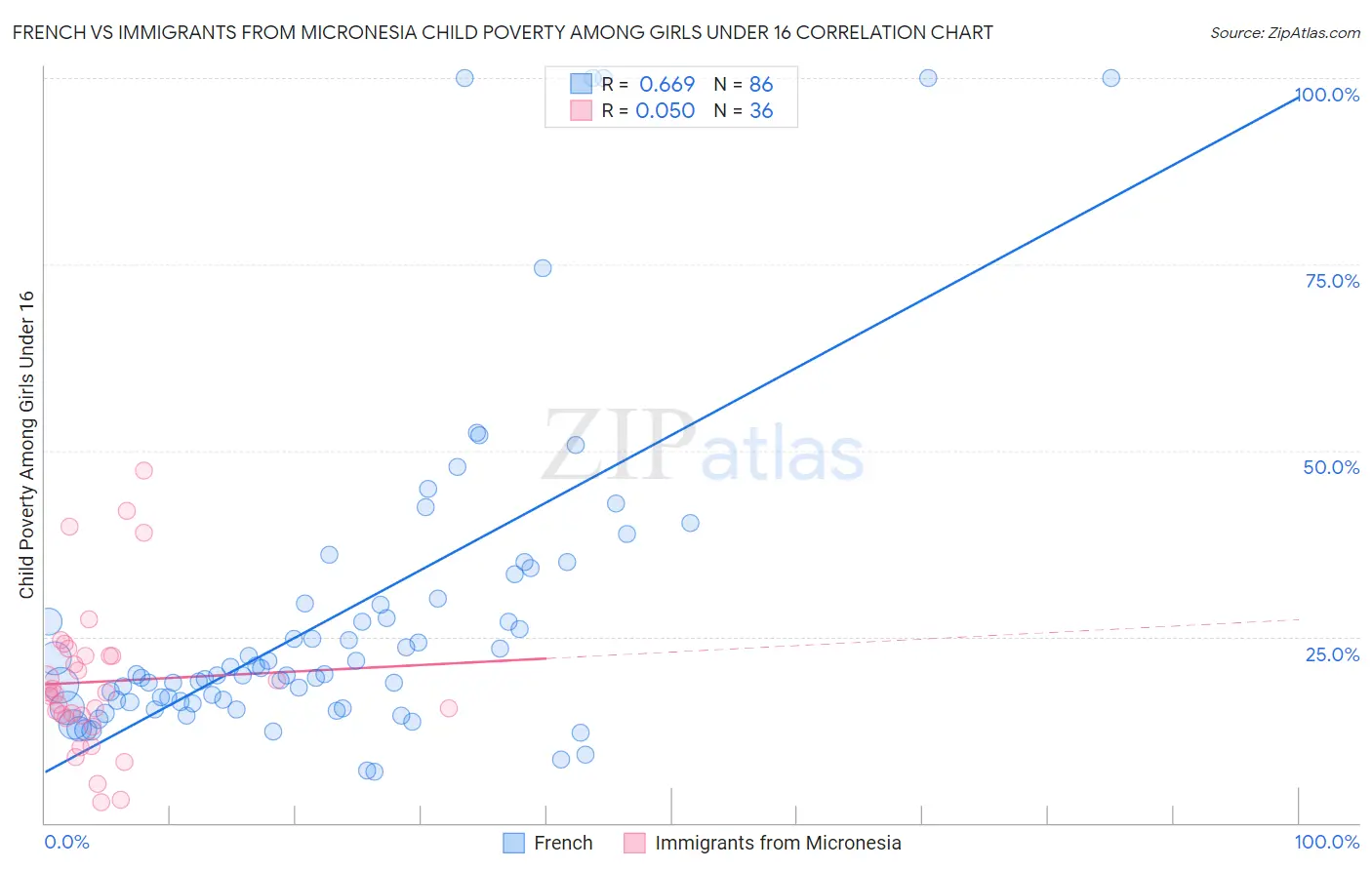 French vs Immigrants from Micronesia Child Poverty Among Girls Under 16