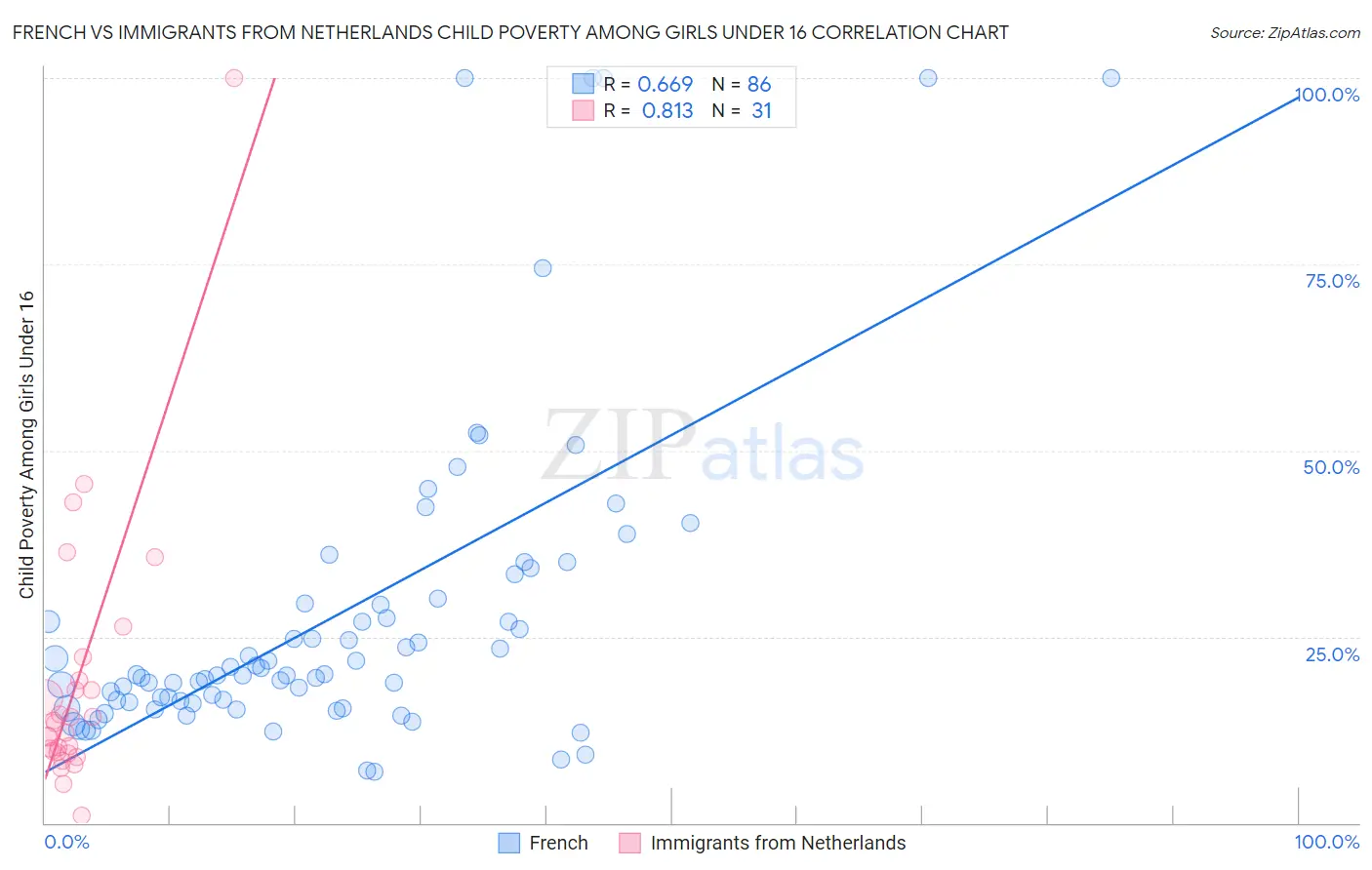 French vs Immigrants from Netherlands Child Poverty Among Girls Under 16