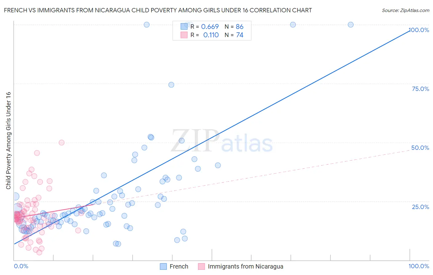 French vs Immigrants from Nicaragua Child Poverty Among Girls Under 16