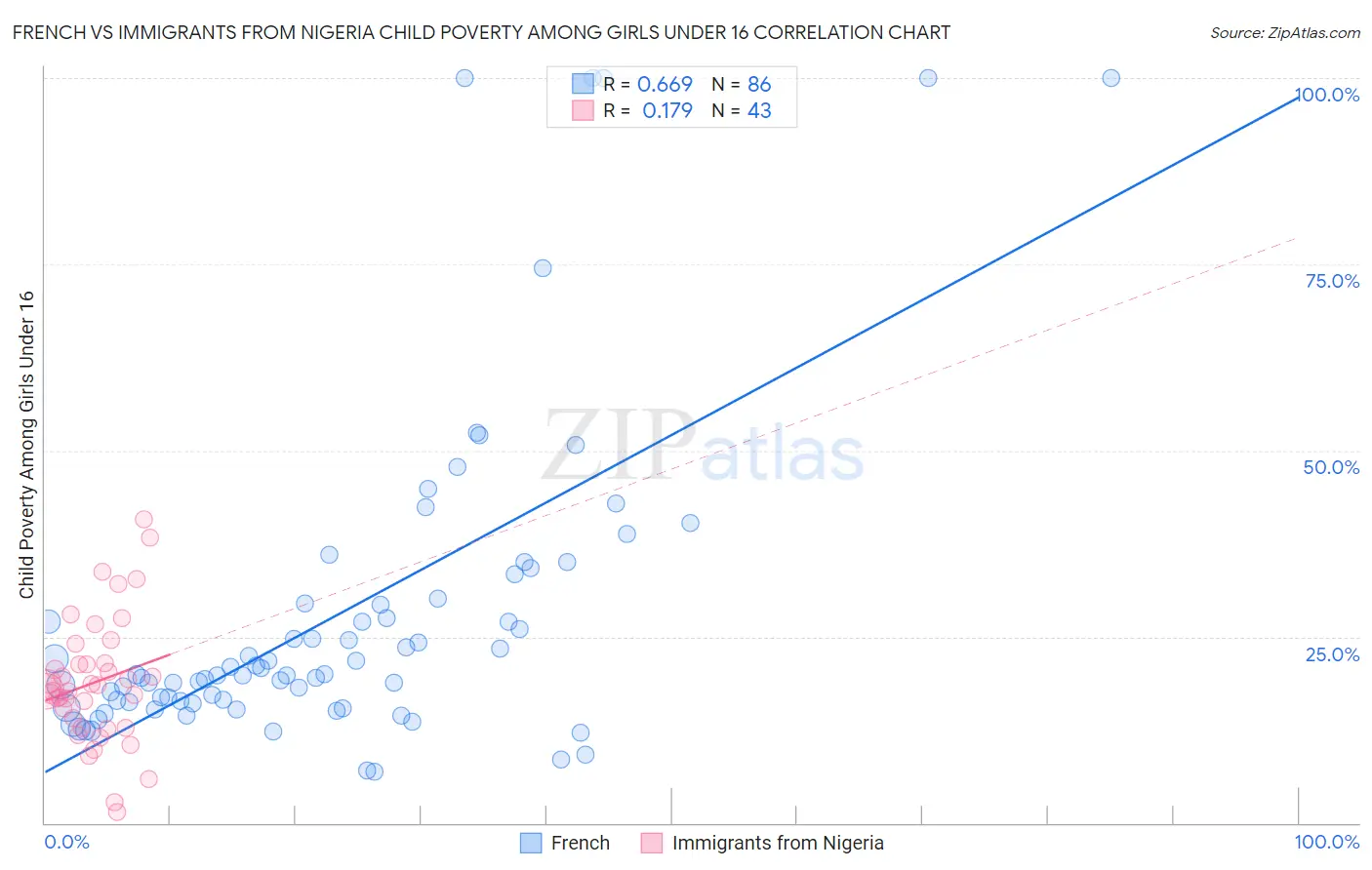 French vs Immigrants from Nigeria Child Poverty Among Girls Under 16