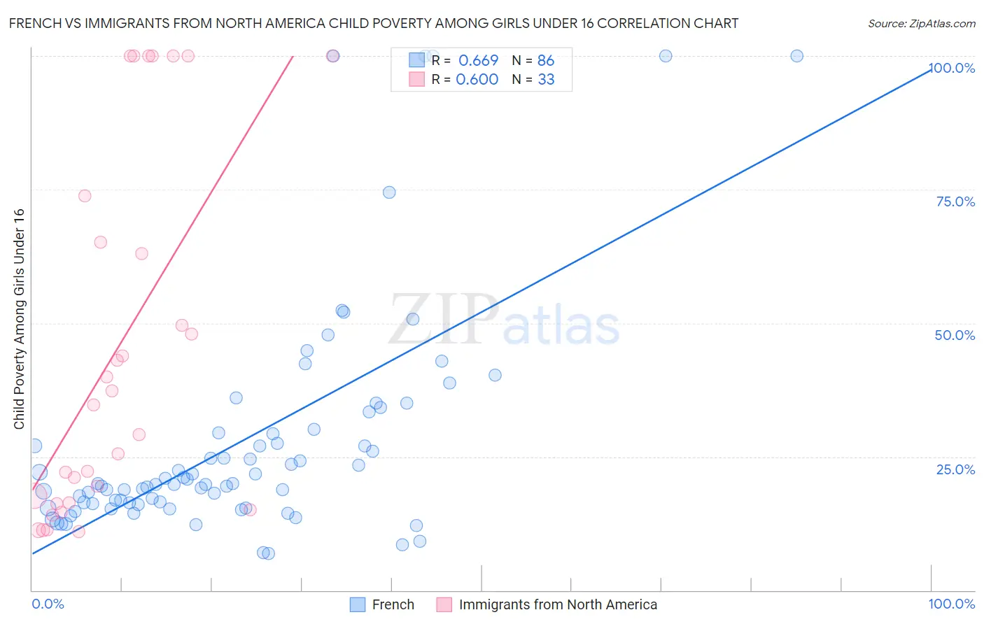 French vs Immigrants from North America Child Poverty Among Girls Under 16