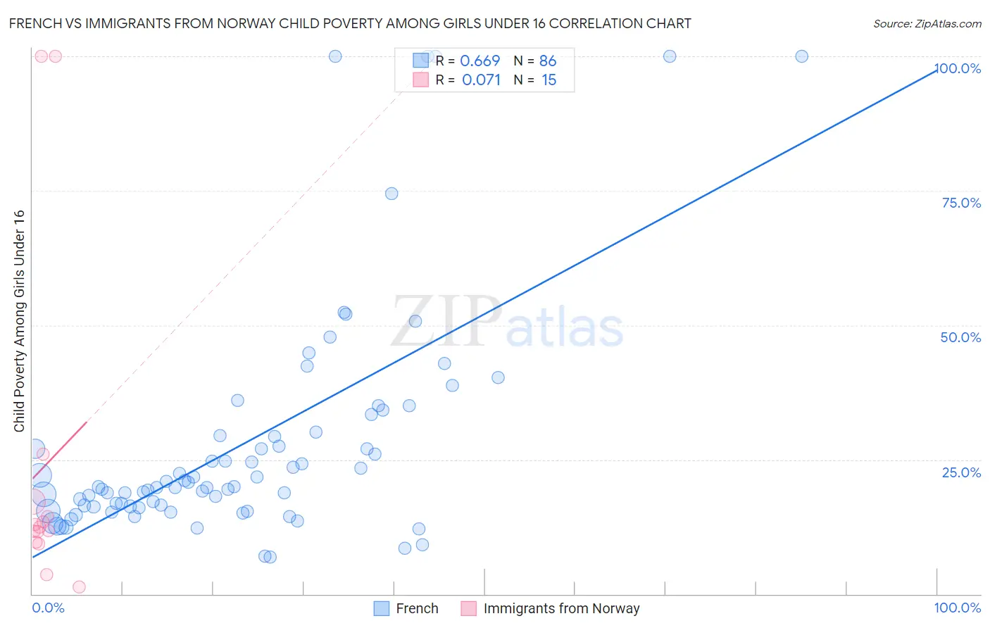 French vs Immigrants from Norway Child Poverty Among Girls Under 16