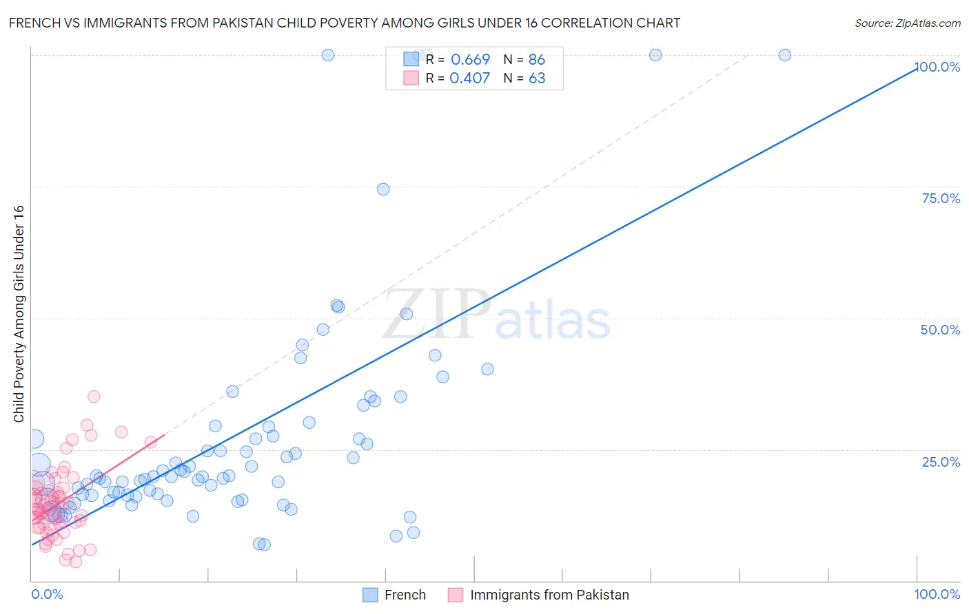 French vs Immigrants from Pakistan Child Poverty Among Girls Under 16