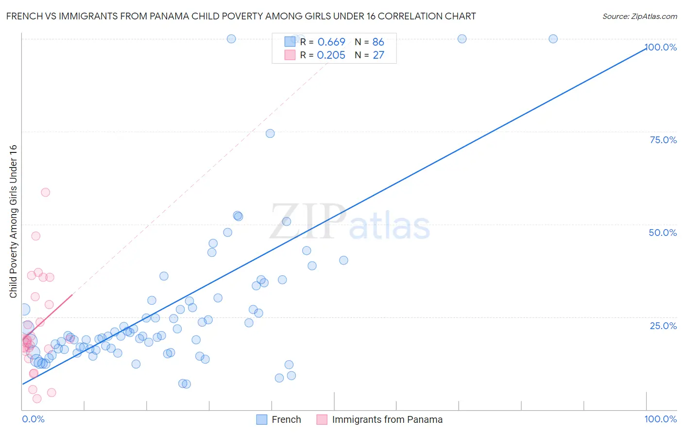 French vs Immigrants from Panama Child Poverty Among Girls Under 16