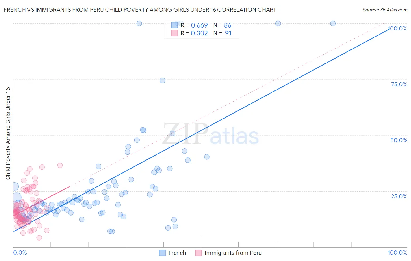 French vs Immigrants from Peru Child Poverty Among Girls Under 16