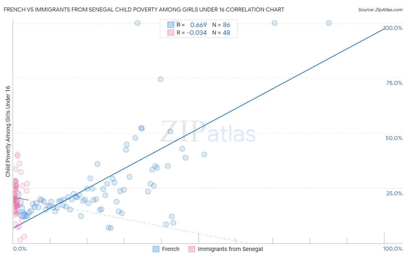 French vs Immigrants from Senegal Child Poverty Among Girls Under 16