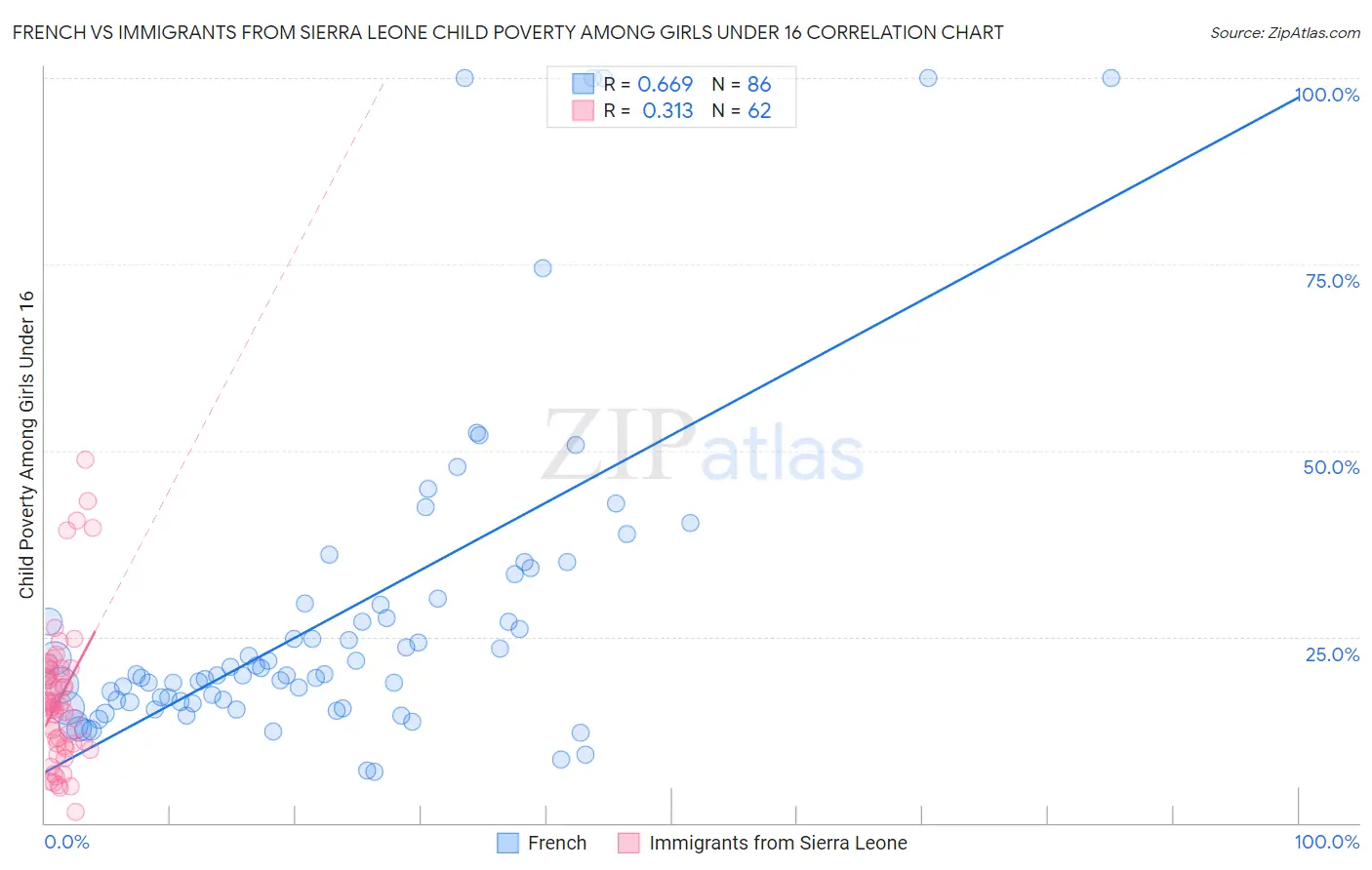 French vs Immigrants from Sierra Leone Child Poverty Among Girls Under 16