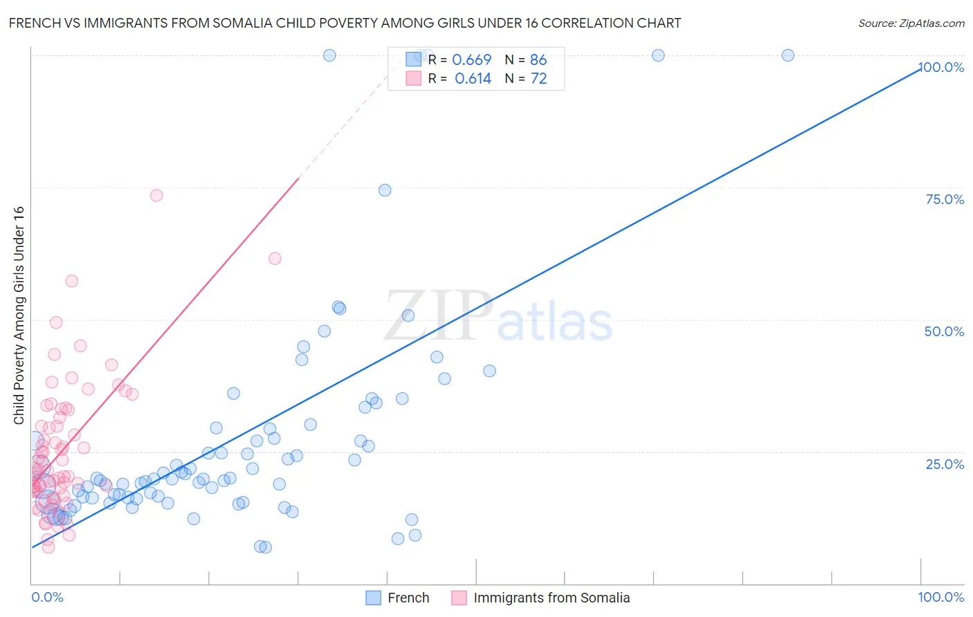 French vs Immigrants from Somalia Child Poverty Among Girls Under 16