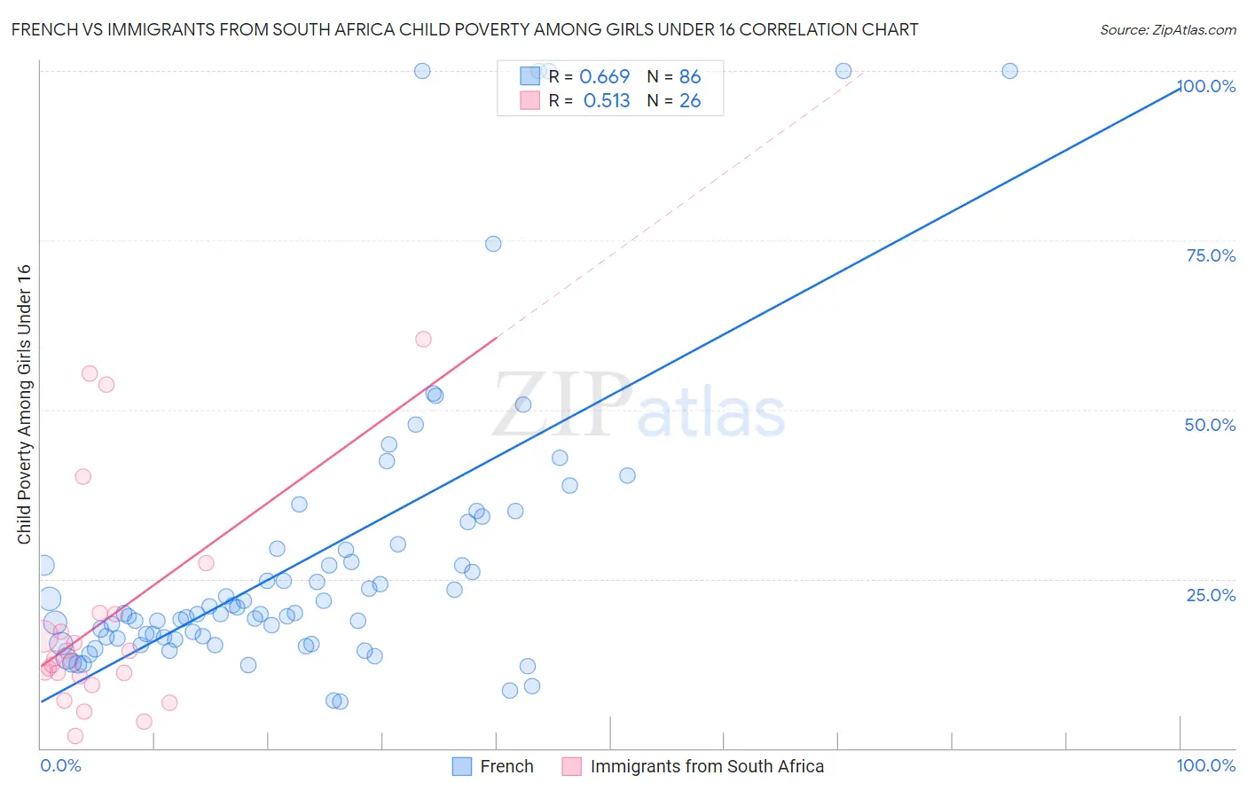 French vs Immigrants from South Africa Child Poverty Among Girls Under 16