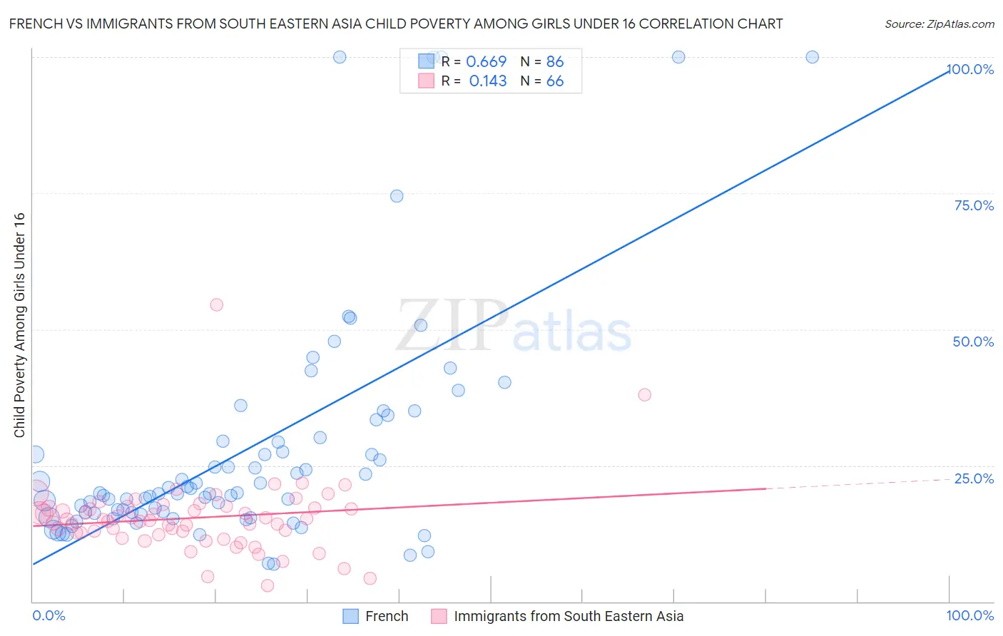 French vs Immigrants from South Eastern Asia Child Poverty Among Girls Under 16