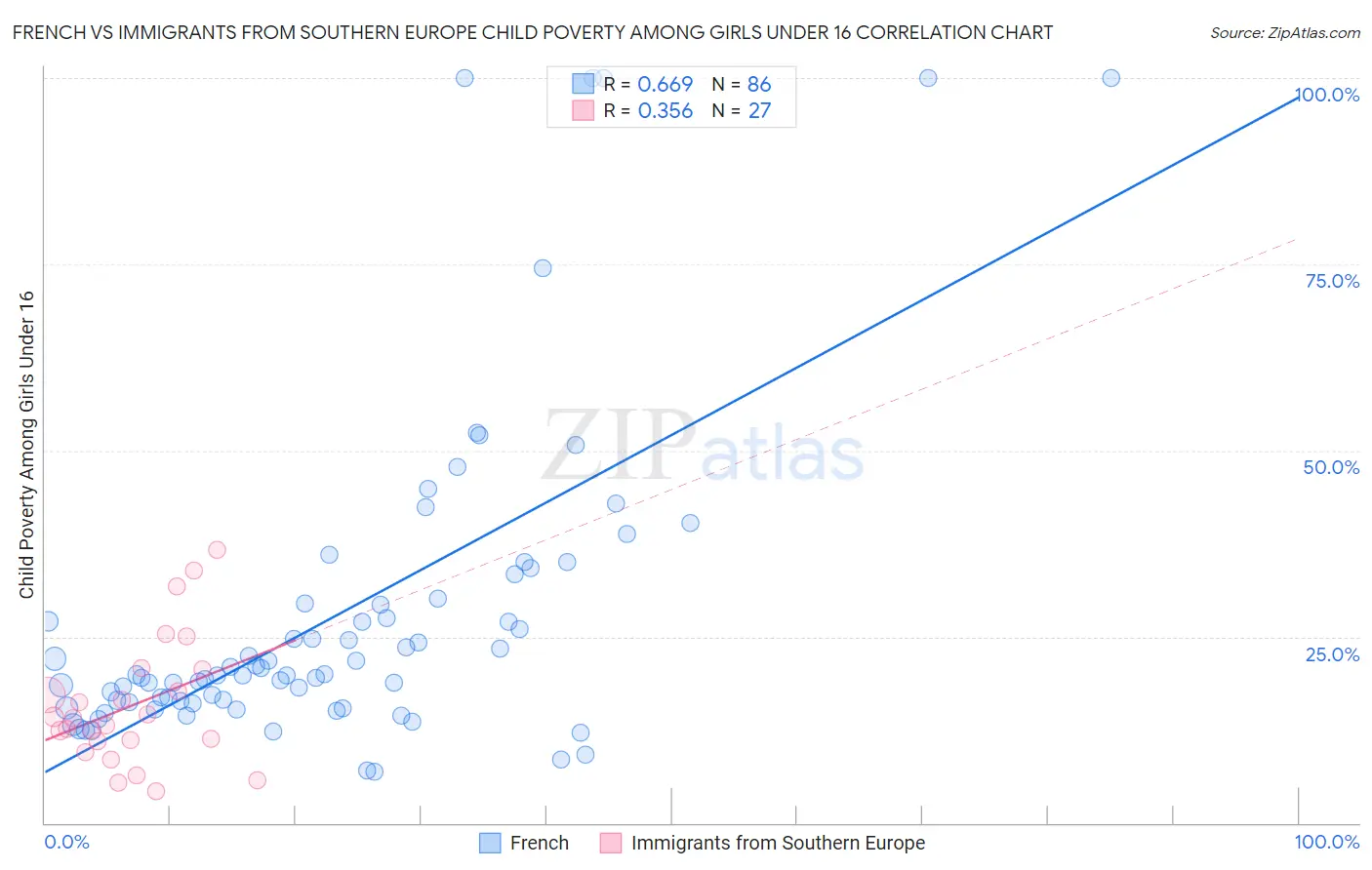 French vs Immigrants from Southern Europe Child Poverty Among Girls Under 16