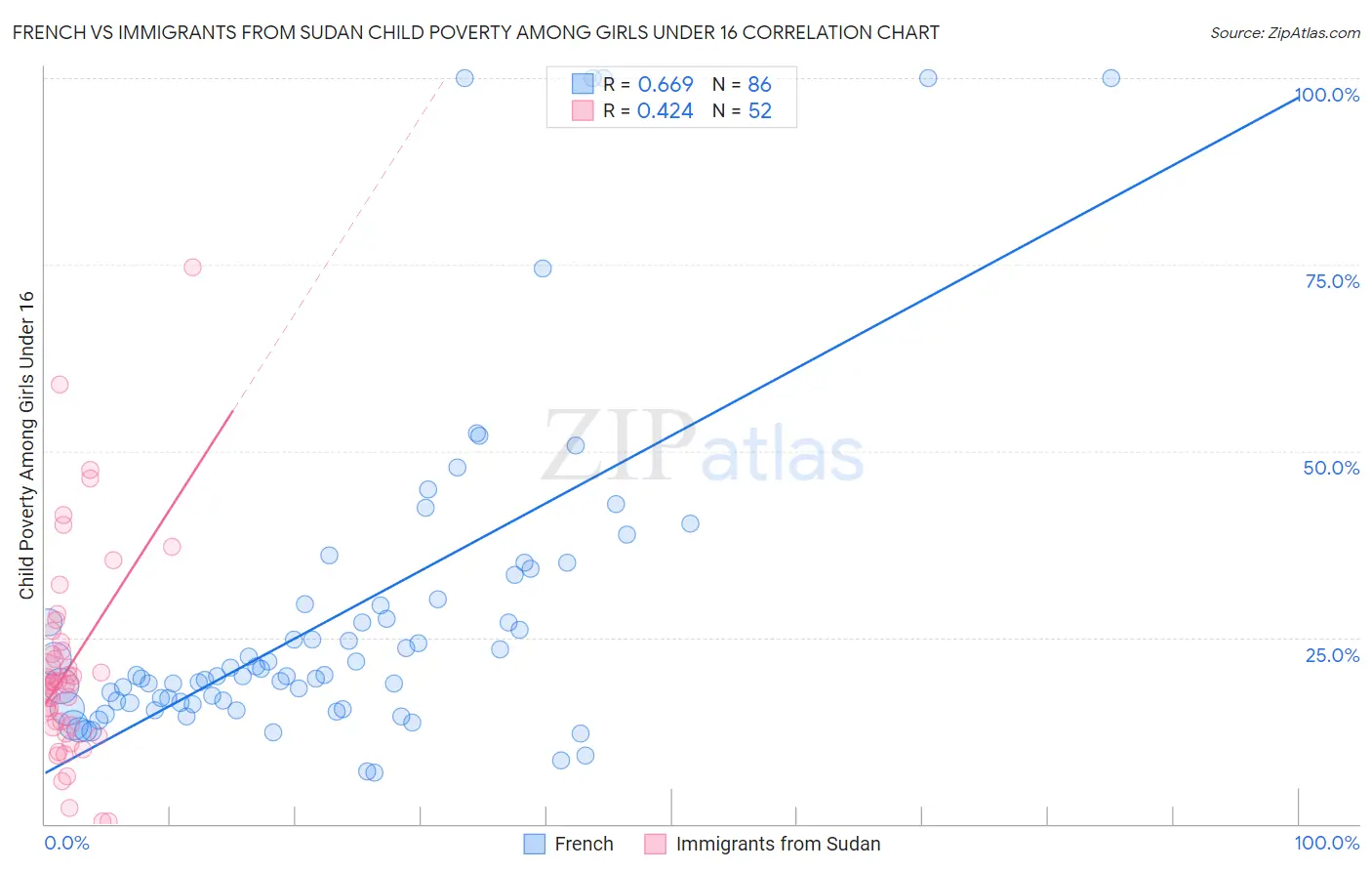 French vs Immigrants from Sudan Child Poverty Among Girls Under 16