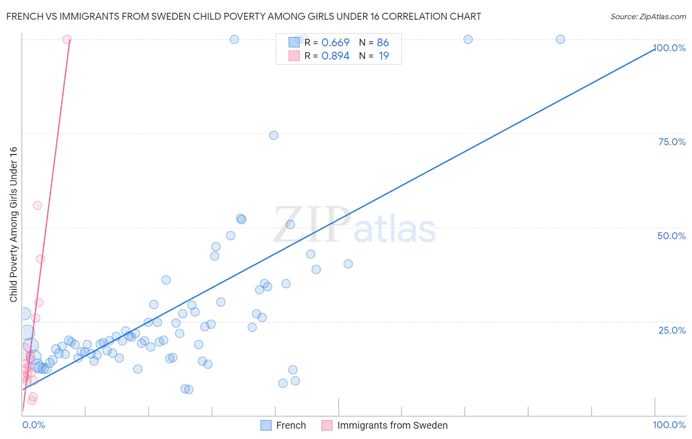 French vs Immigrants from Sweden Child Poverty Among Girls Under 16