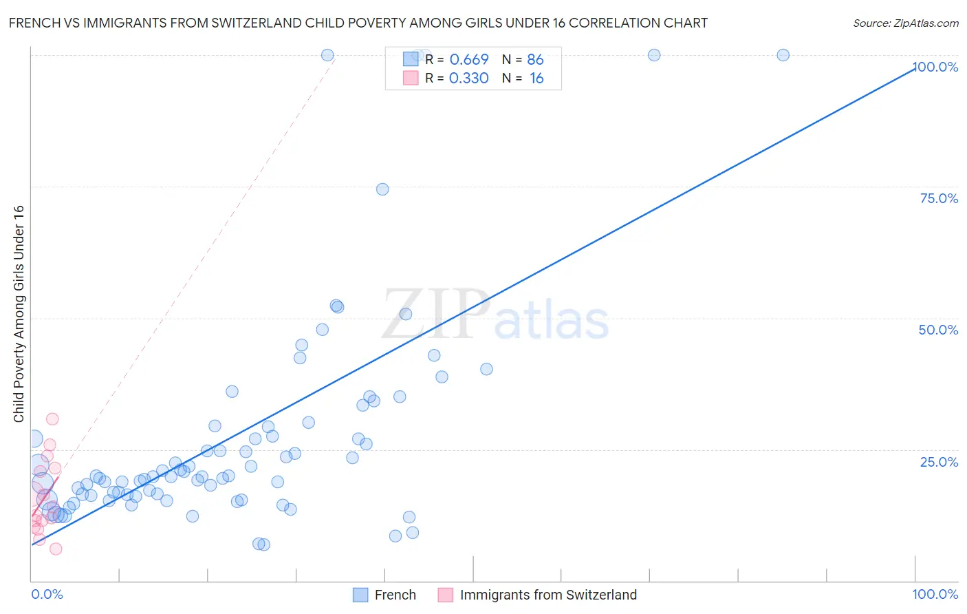 French vs Immigrants from Switzerland Child Poverty Among Girls Under 16