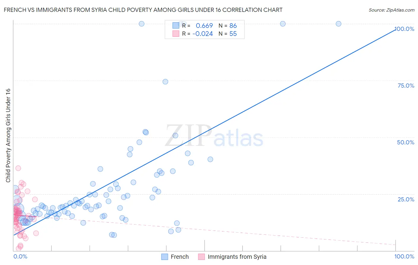 French vs Immigrants from Syria Child Poverty Among Girls Under 16