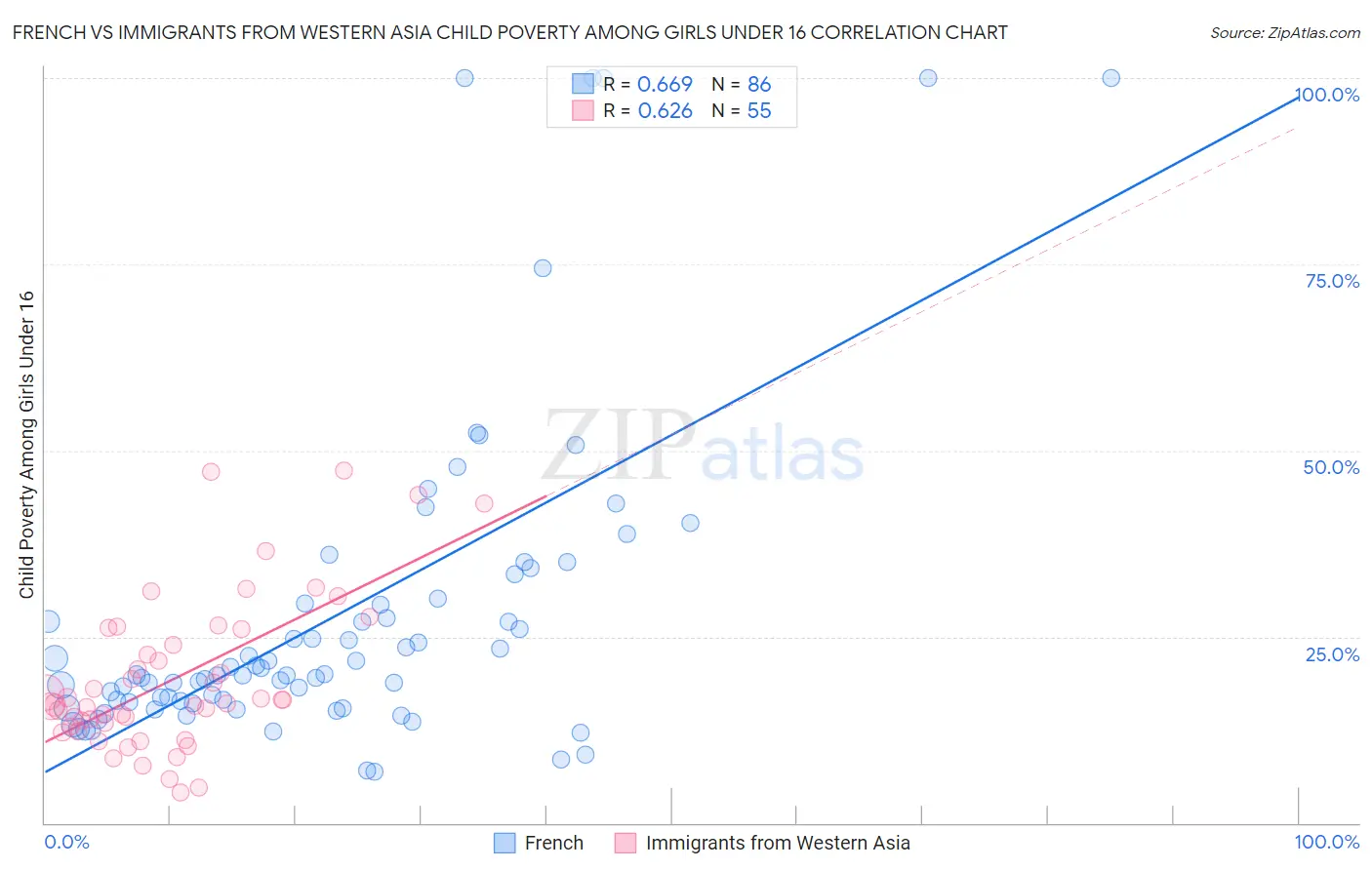 French vs Immigrants from Western Asia Child Poverty Among Girls Under 16