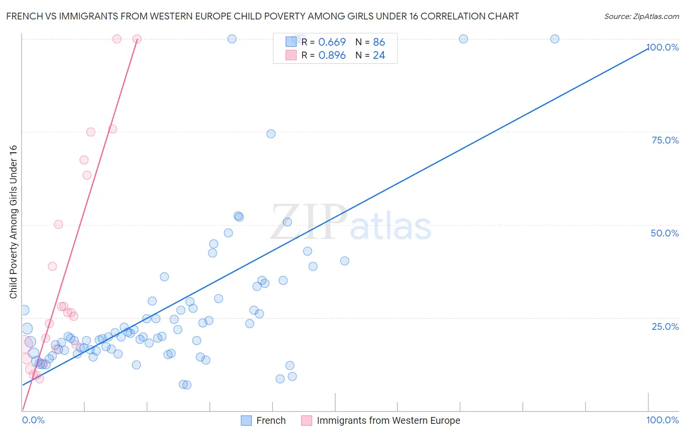 French vs Immigrants from Western Europe Child Poverty Among Girls Under 16