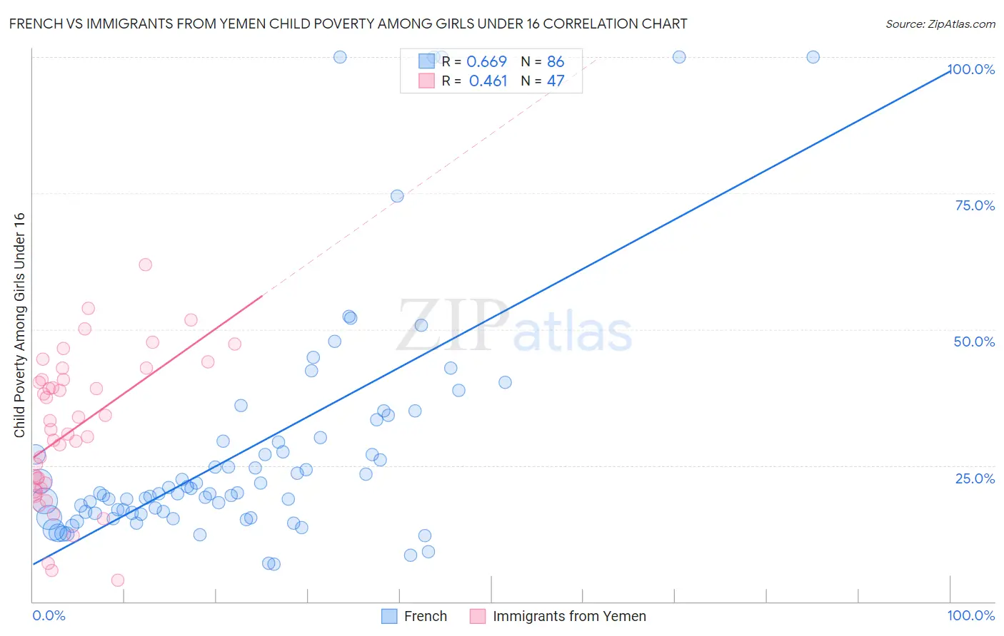 French vs Immigrants from Yemen Child Poverty Among Girls Under 16