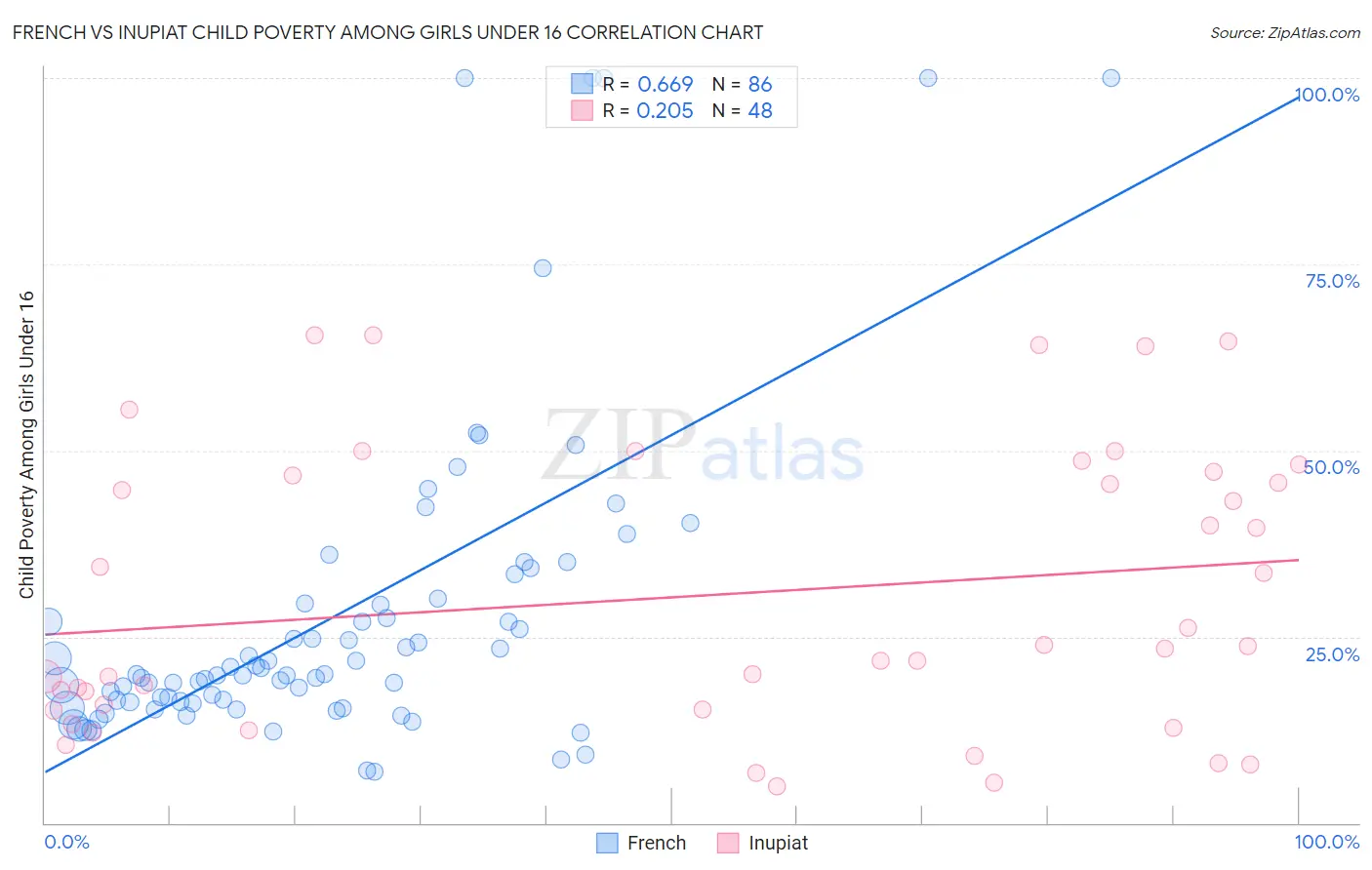 French vs Inupiat Child Poverty Among Girls Under 16
