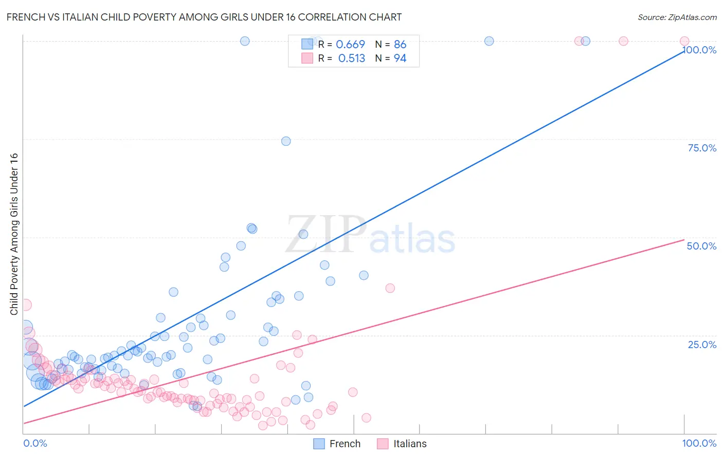 French vs Italian Child Poverty Among Girls Under 16
