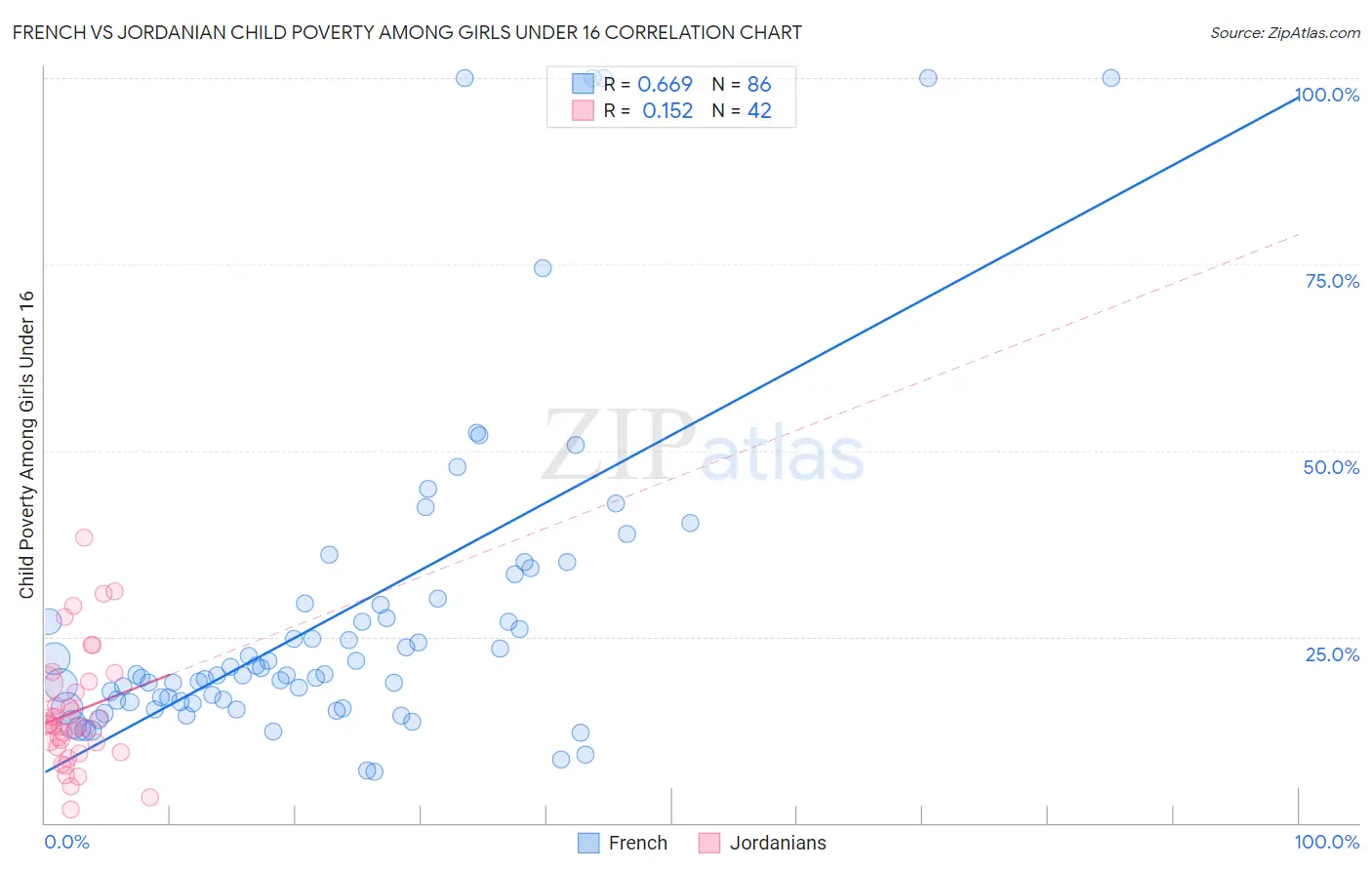 French vs Jordanian Child Poverty Among Girls Under 16