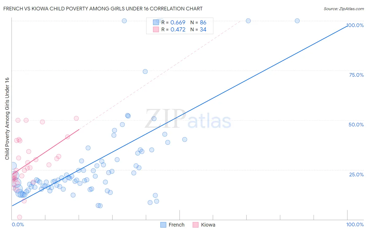 French vs Kiowa Child Poverty Among Girls Under 16