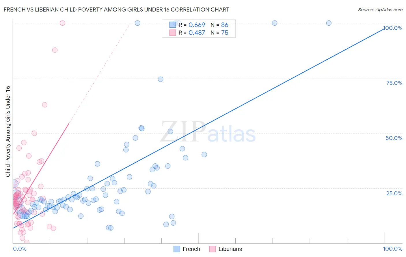 French vs Liberian Child Poverty Among Girls Under 16
