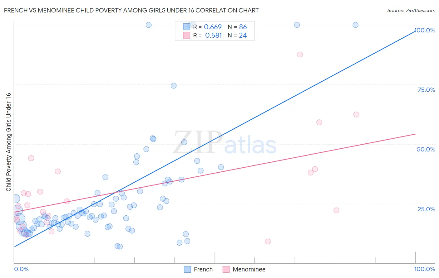 French vs Menominee Child Poverty Among Girls Under 16