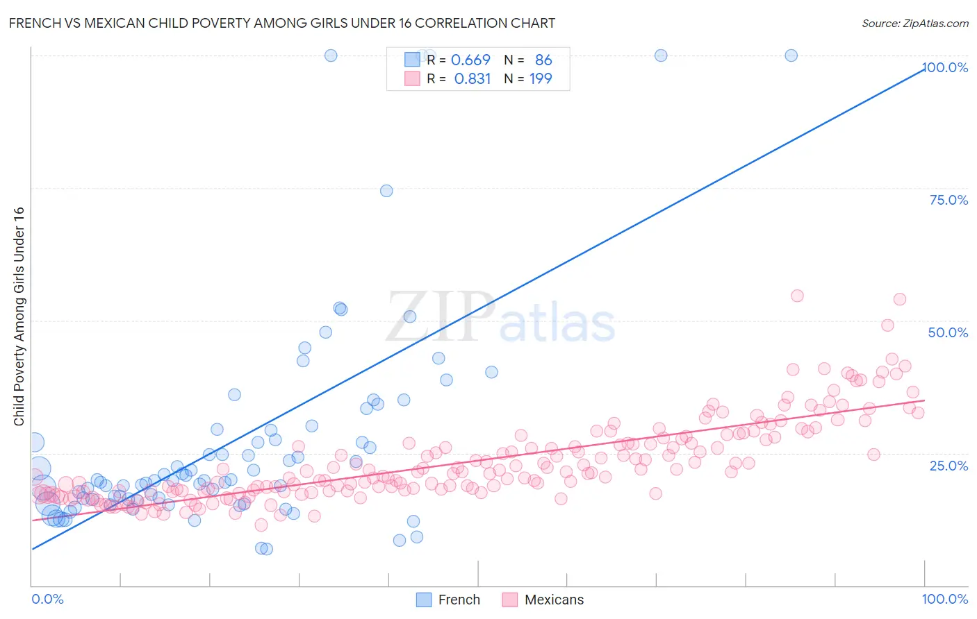 French vs Mexican Child Poverty Among Girls Under 16