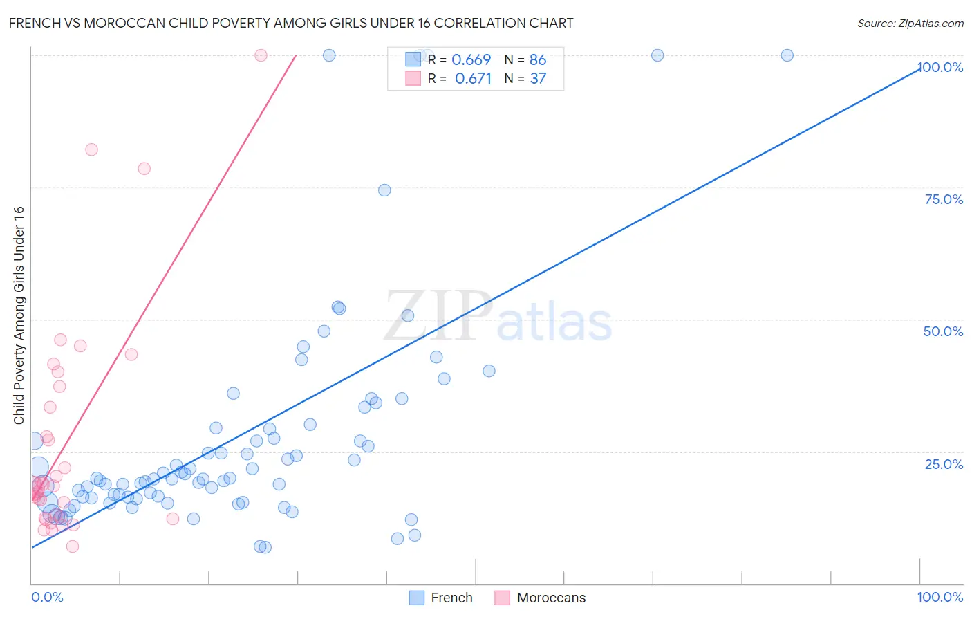 French vs Moroccan Child Poverty Among Girls Under 16