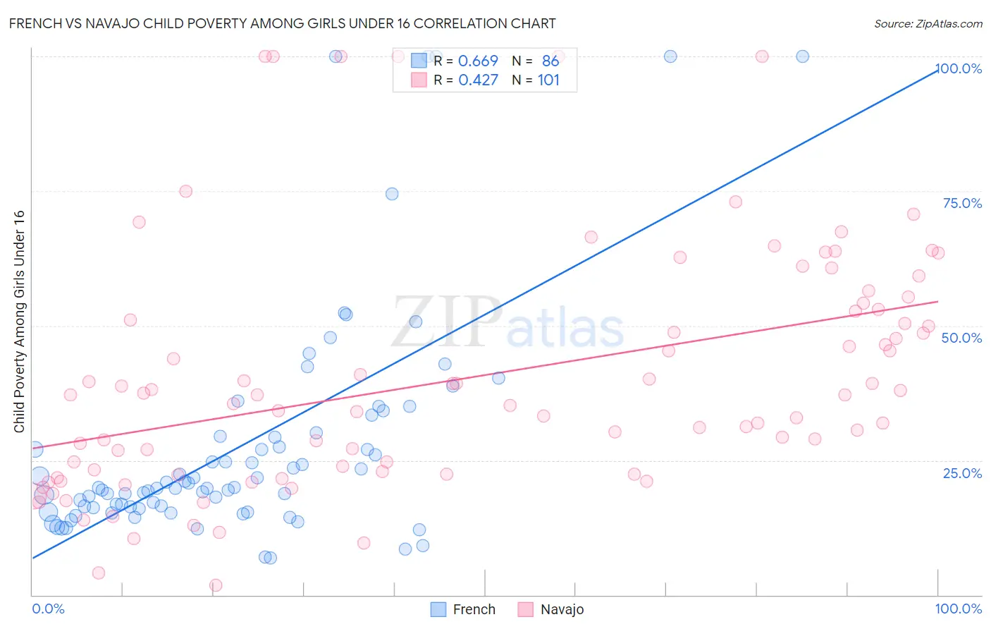 French vs Navajo Child Poverty Among Girls Under 16