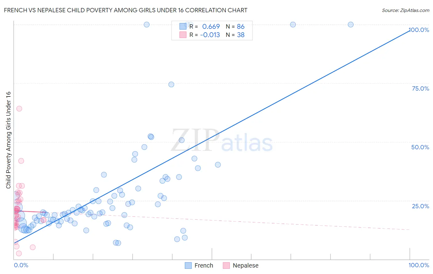 French vs Nepalese Child Poverty Among Girls Under 16
