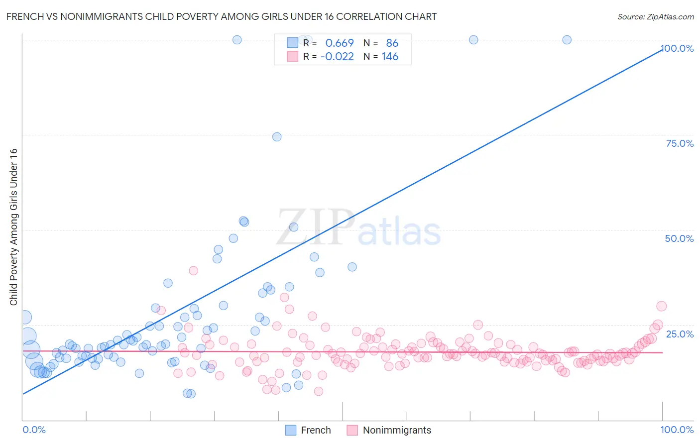 French vs Nonimmigrants Child Poverty Among Girls Under 16