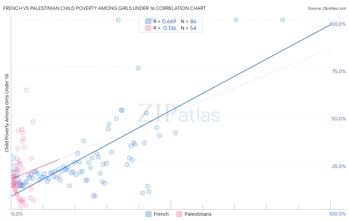 French vs Palestinian Child Poverty Among Girls Under 16