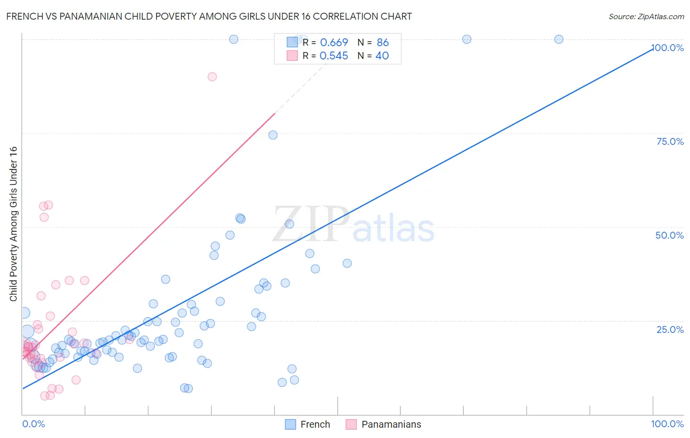 French vs Panamanian Child Poverty Among Girls Under 16