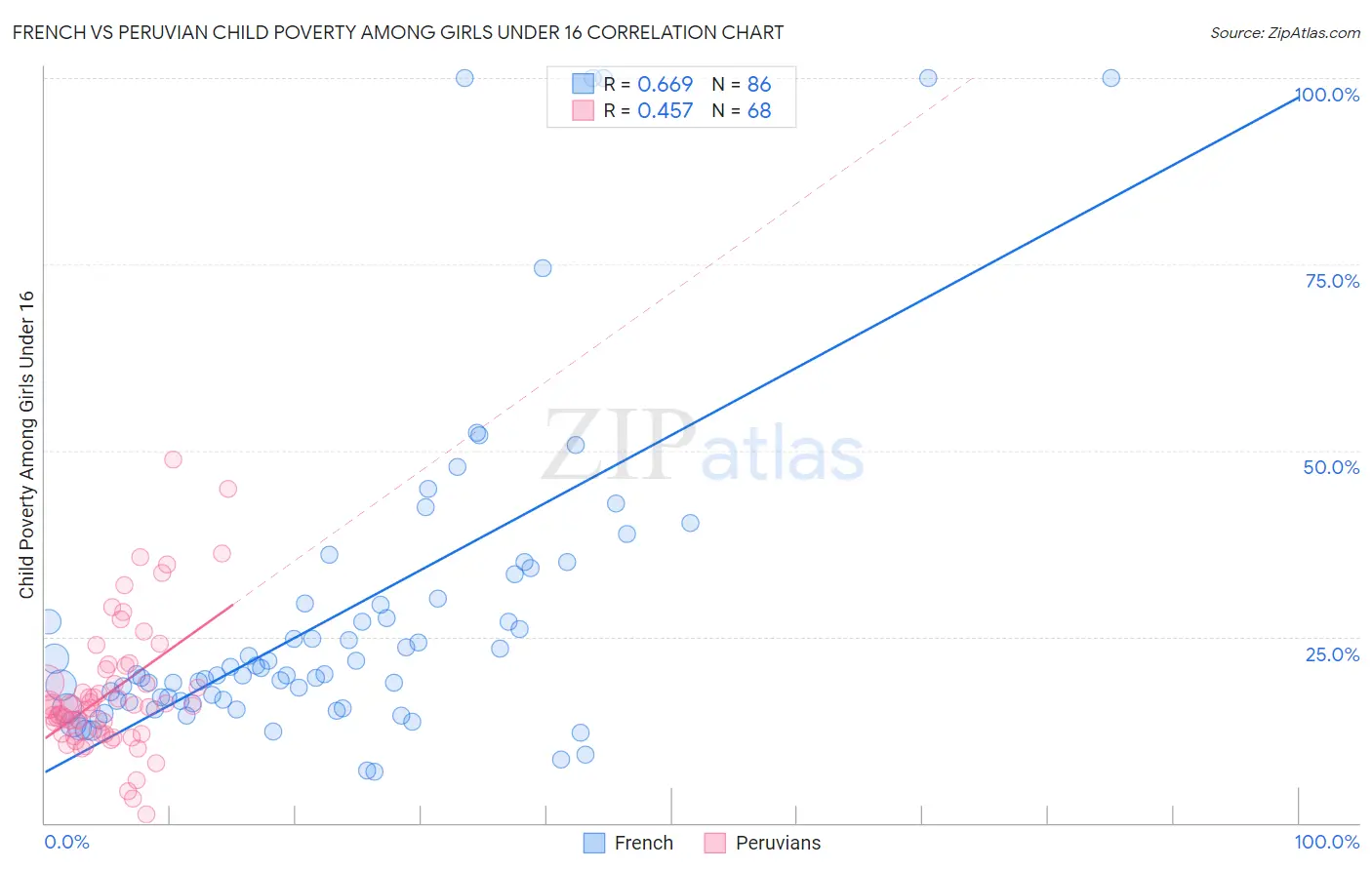French vs Peruvian Child Poverty Among Girls Under 16
