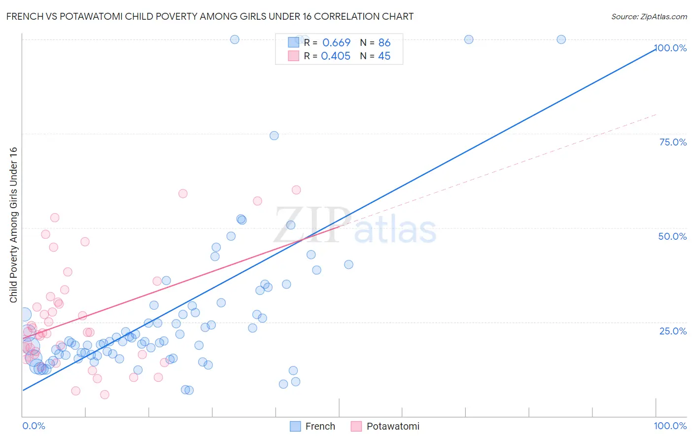 French vs Potawatomi Child Poverty Among Girls Under 16
