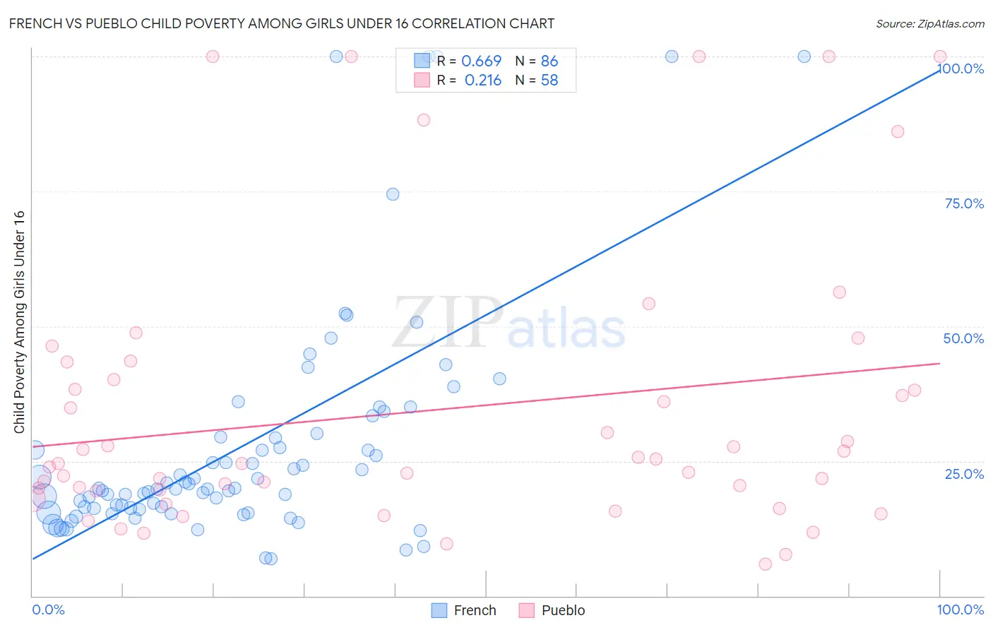 French vs Pueblo Child Poverty Among Girls Under 16