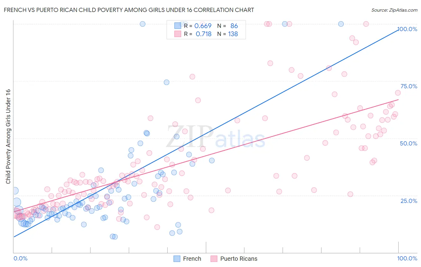 French vs Puerto Rican Child Poverty Among Girls Under 16