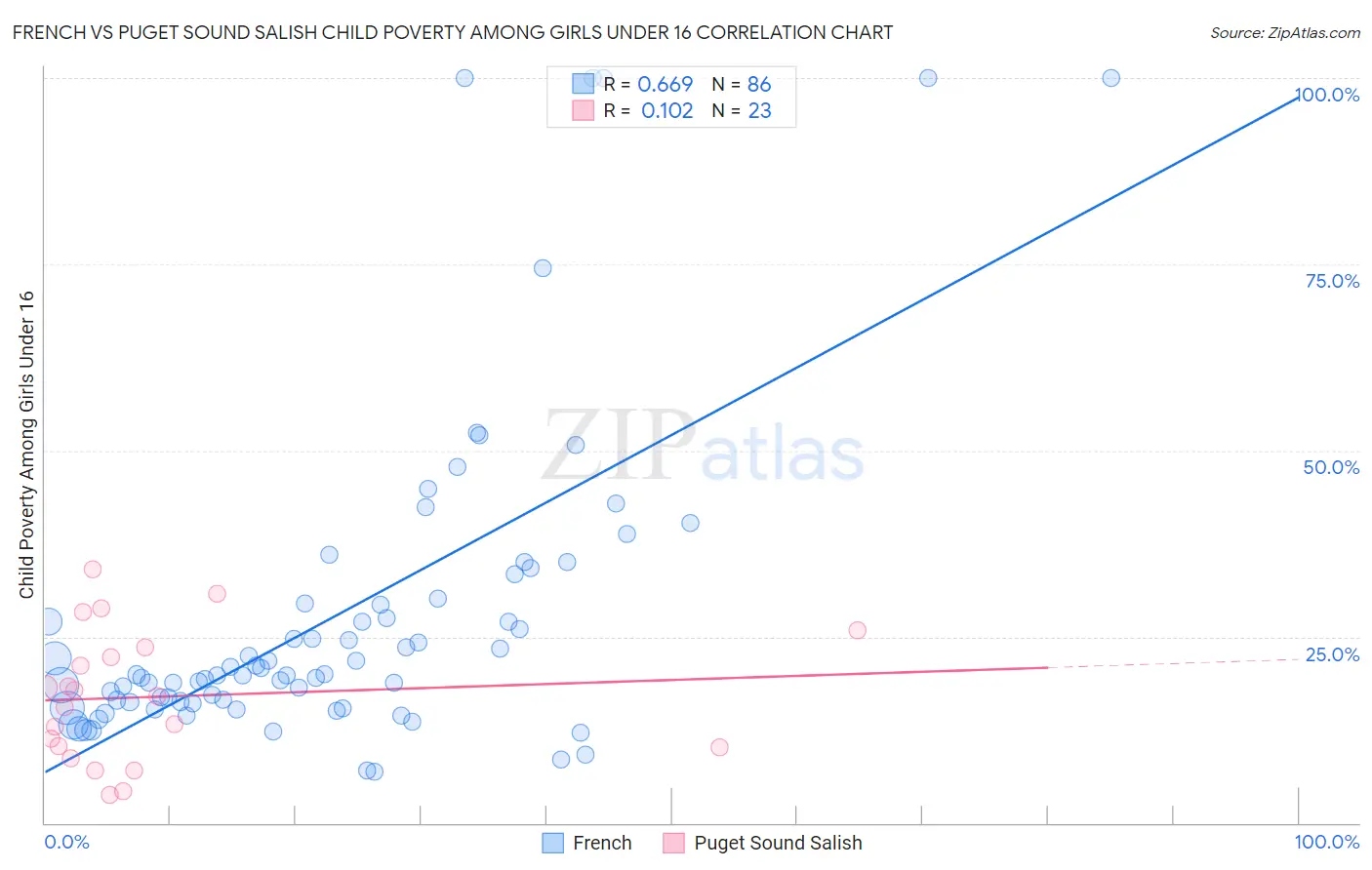 French vs Puget Sound Salish Child Poverty Among Girls Under 16