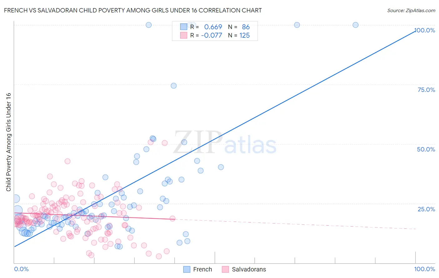 French vs Salvadoran Child Poverty Among Girls Under 16