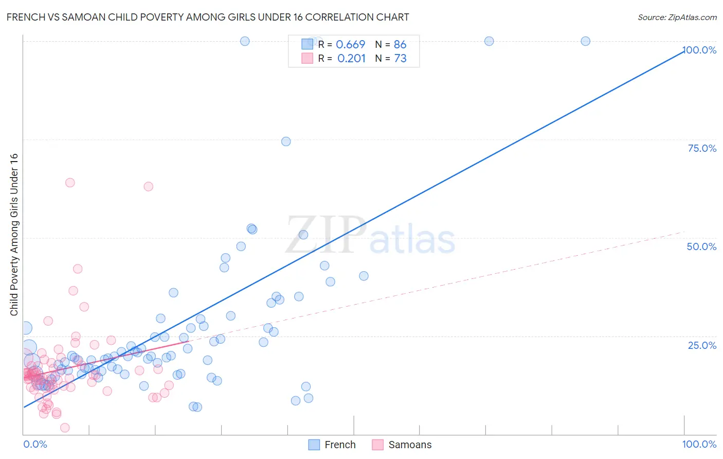 French vs Samoan Child Poverty Among Girls Under 16