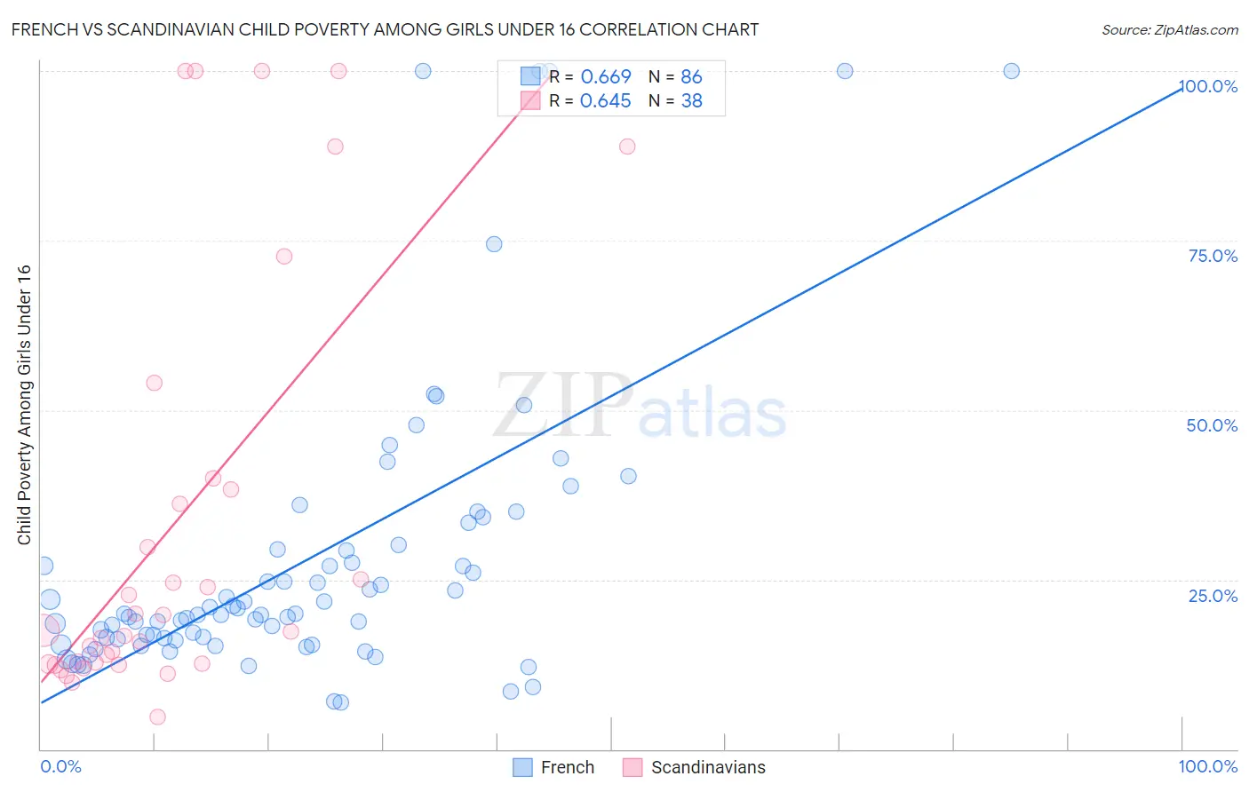 French vs Scandinavian Child Poverty Among Girls Under 16