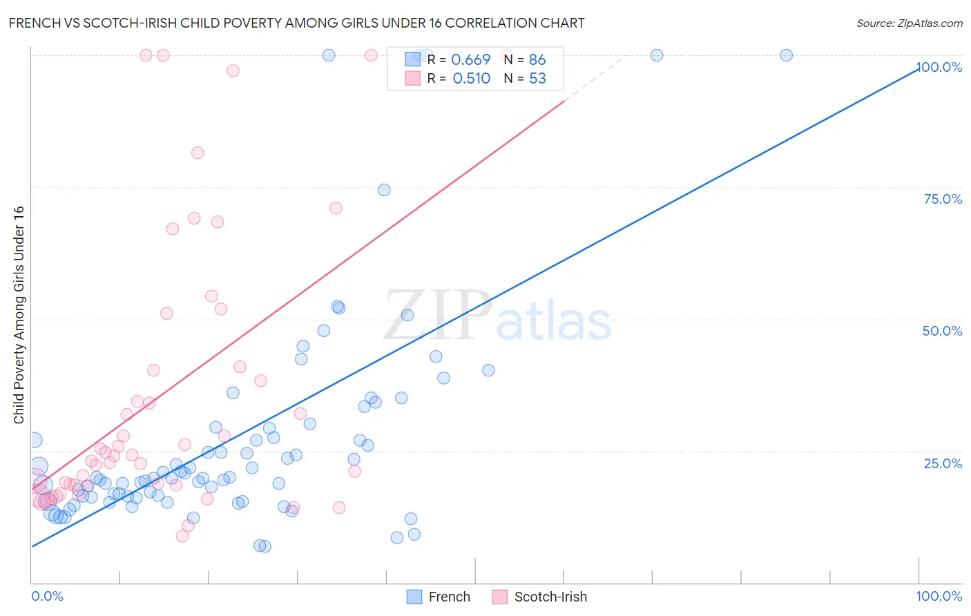 French vs Scotch-Irish Child Poverty Among Girls Under 16