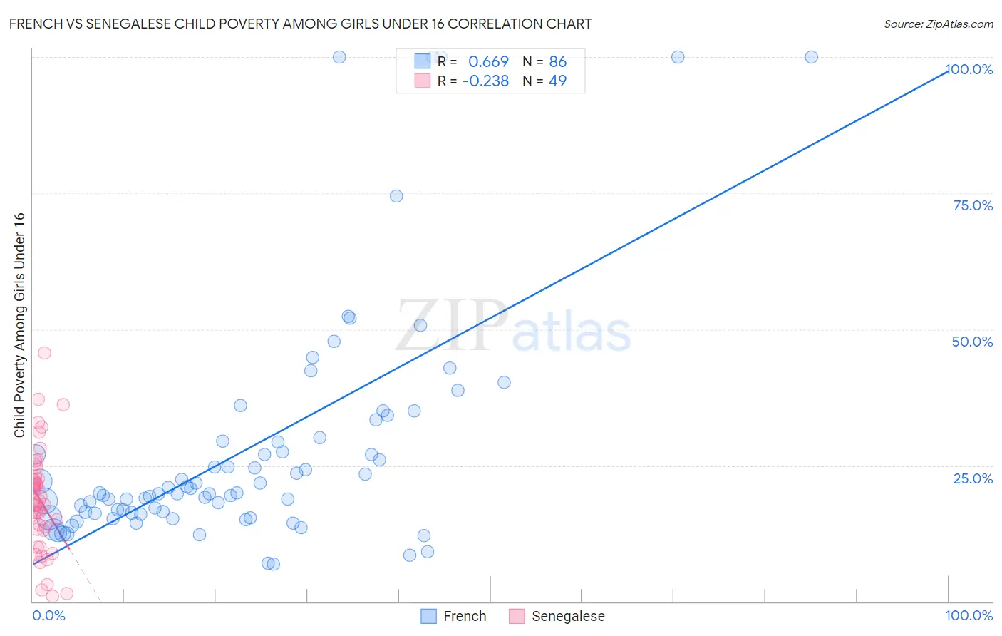 French vs Senegalese Child Poverty Among Girls Under 16