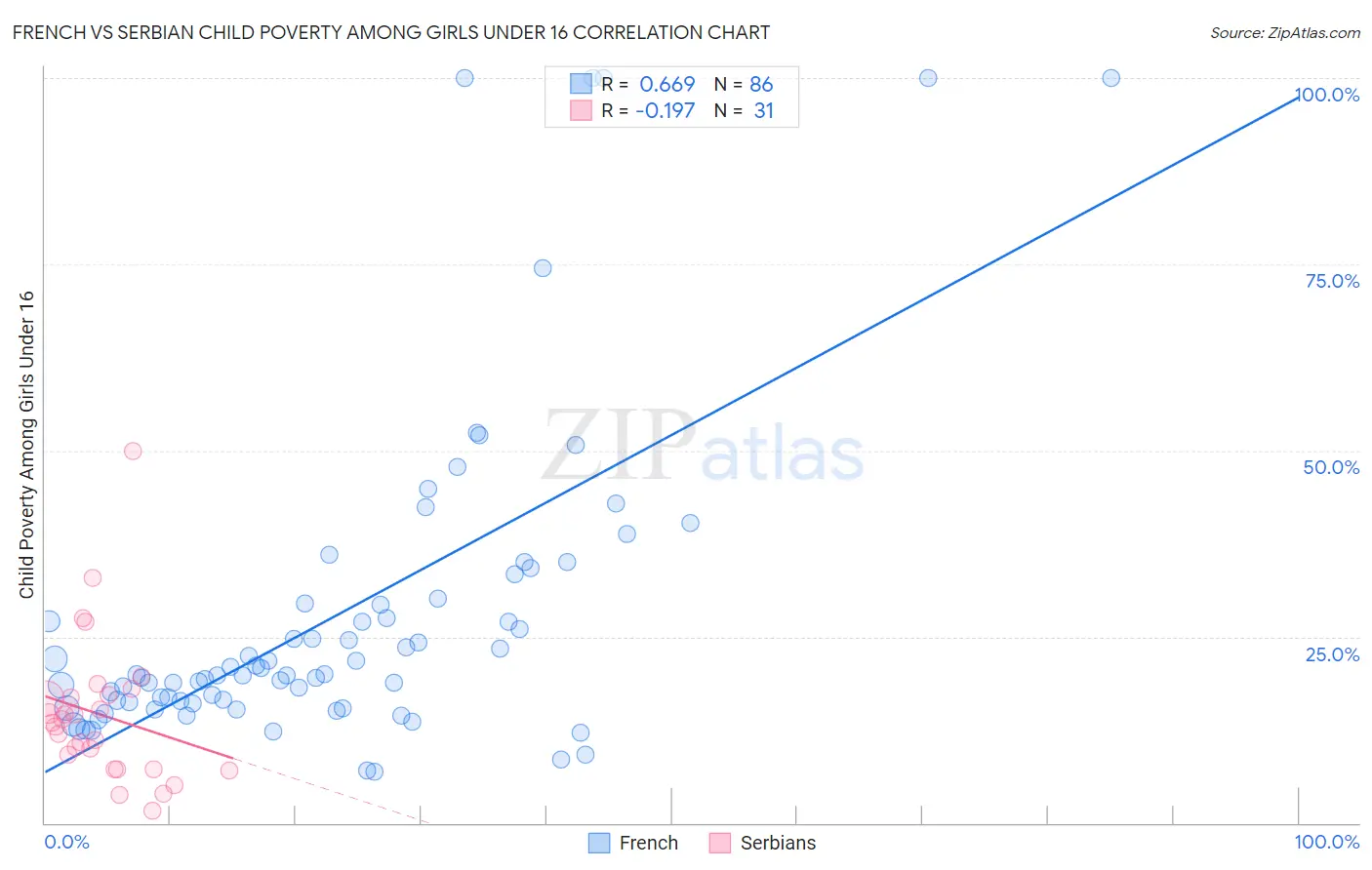 French vs Serbian Child Poverty Among Girls Under 16