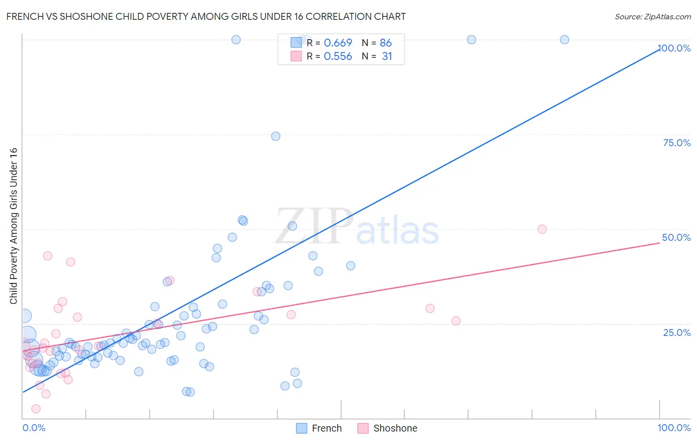 French vs Shoshone Child Poverty Among Girls Under 16
