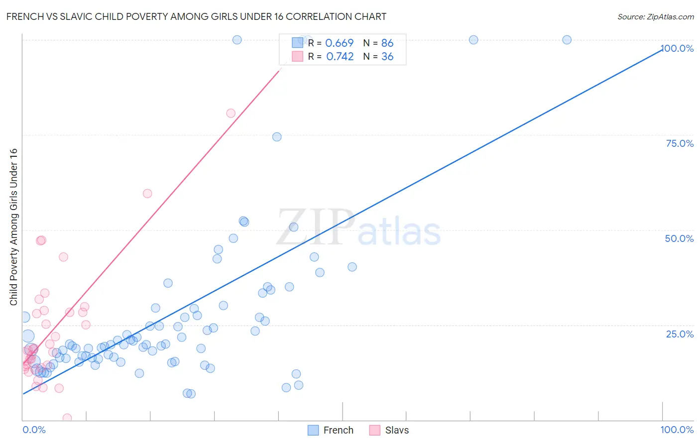French vs Slavic Child Poverty Among Girls Under 16